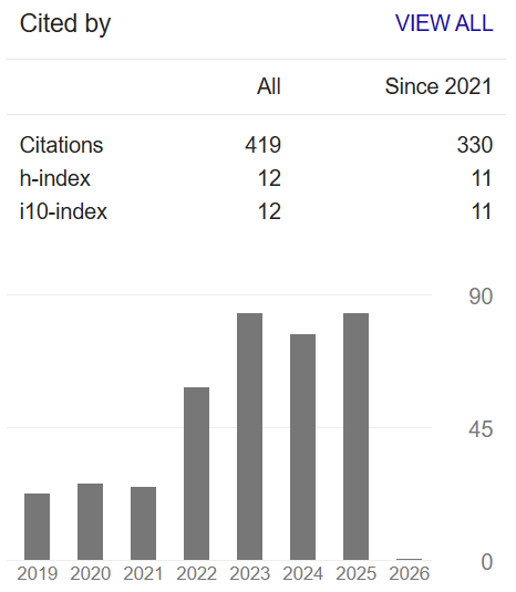 Google Scholar Statistics end of year 2025
